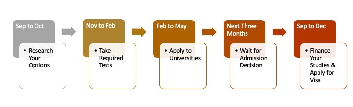 USA Spring Intake Timeline